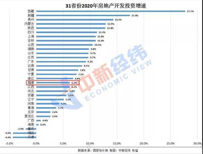 2020年福建房地产开发投资6026.8亿元!商品房销售额增长多少?